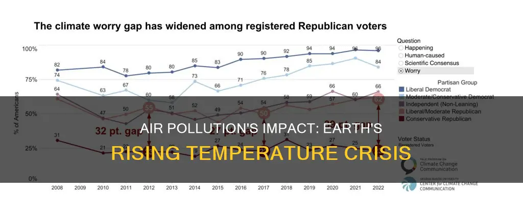 how much hotter has earth gotten because of air pollution