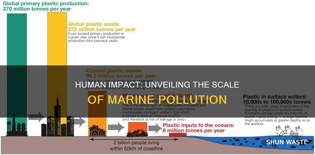 how much marine pollution is cause by humans