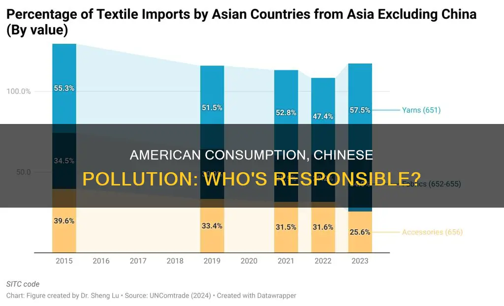 how much of chinas pollution is for american products