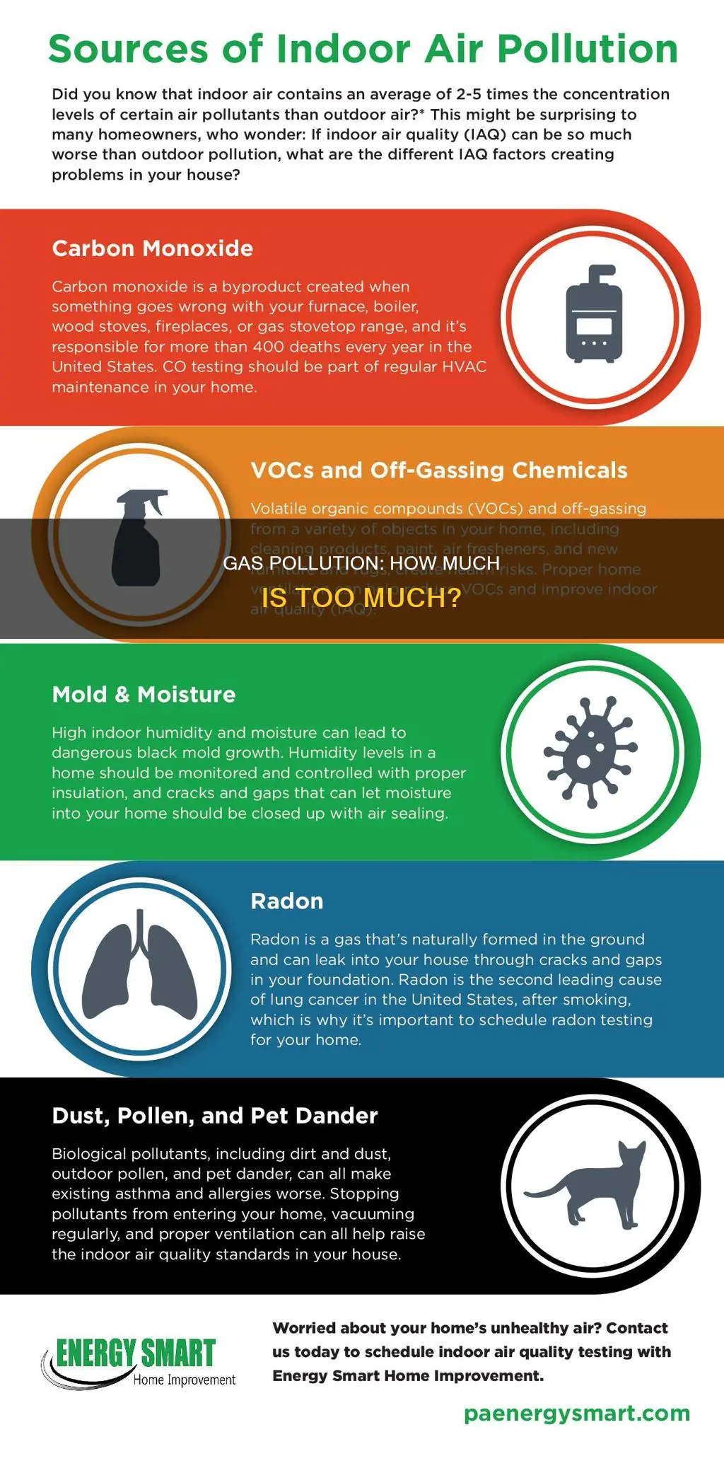 how much of gas pollution are used
