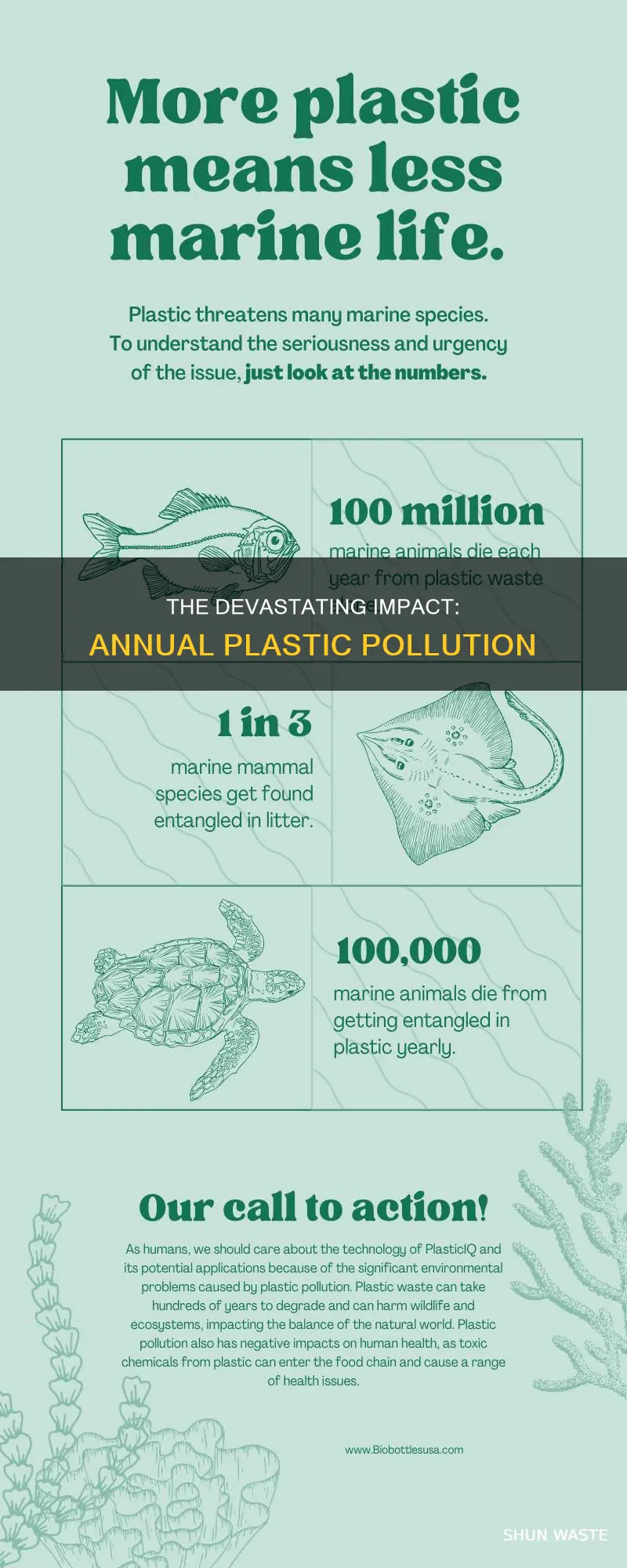 how much plastic is polluted each year