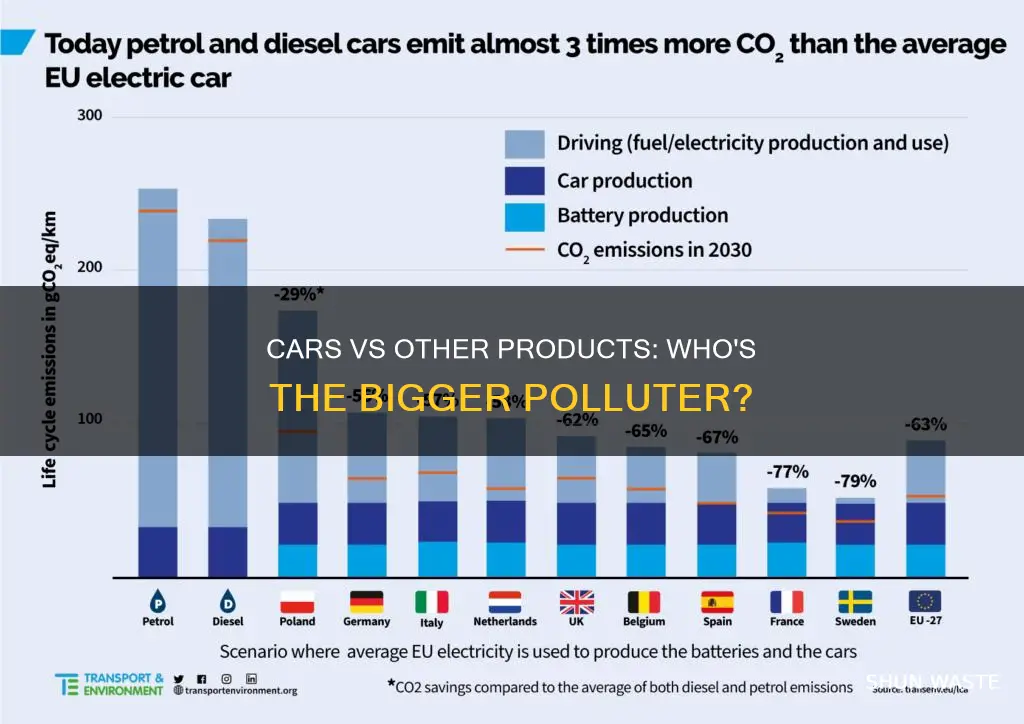 how much pollution does a car produce vs other produts