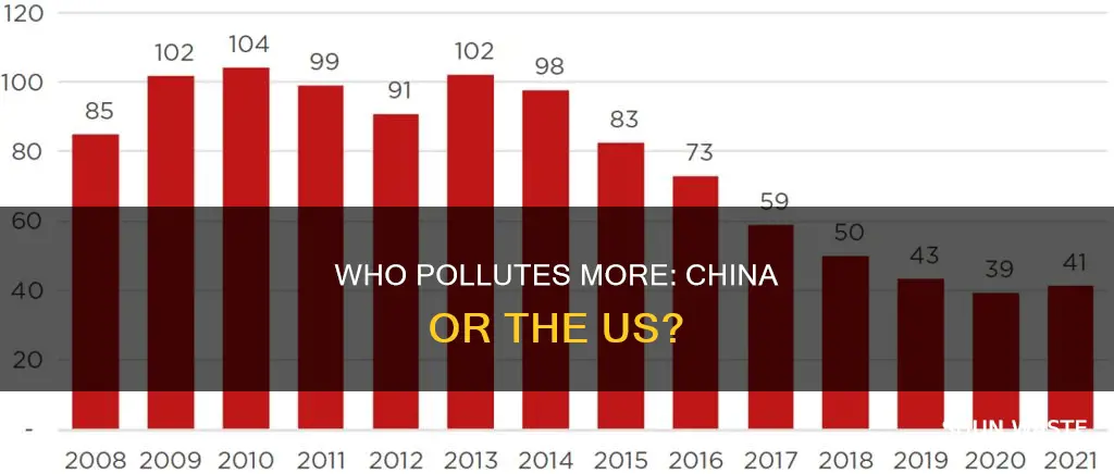 how much pollution does china and us produce percentage