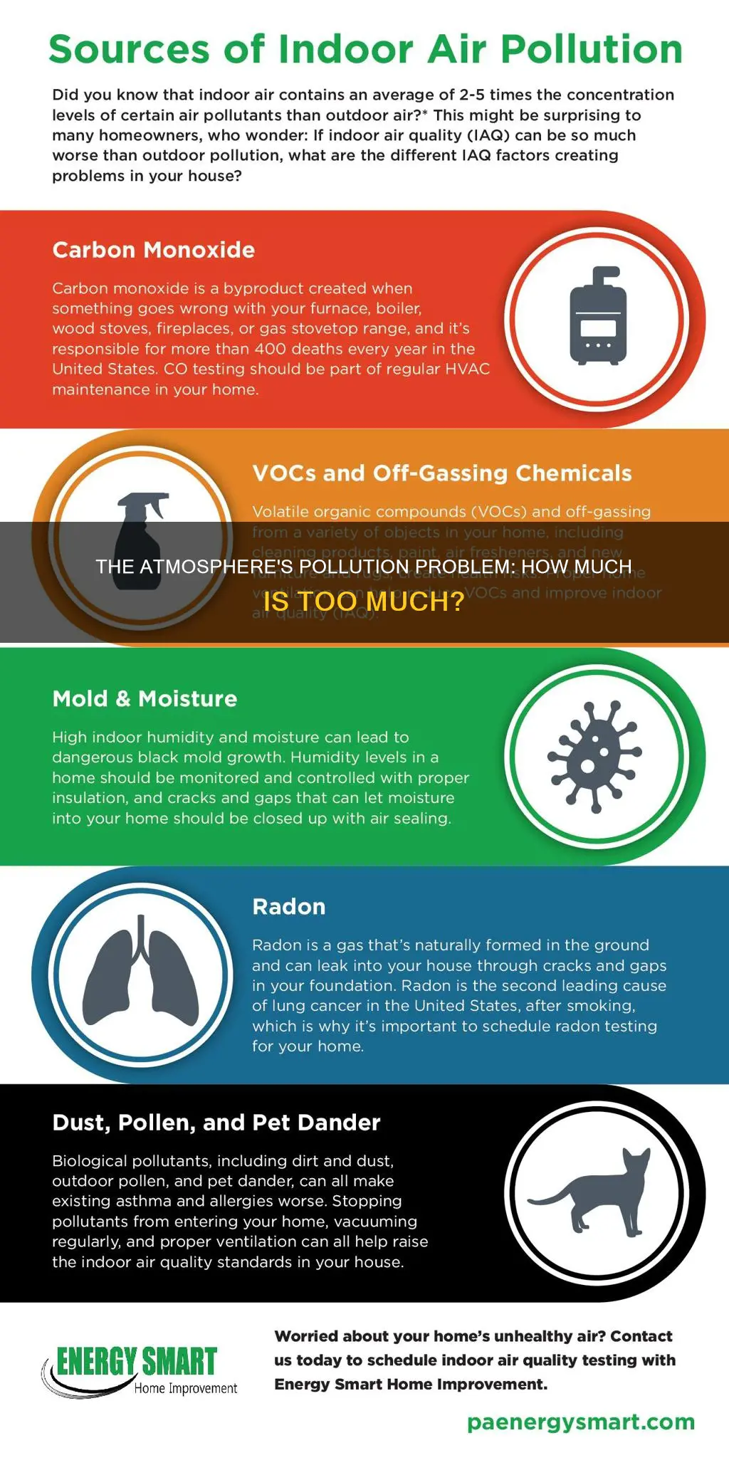 how much pollution is put in the atmosphere