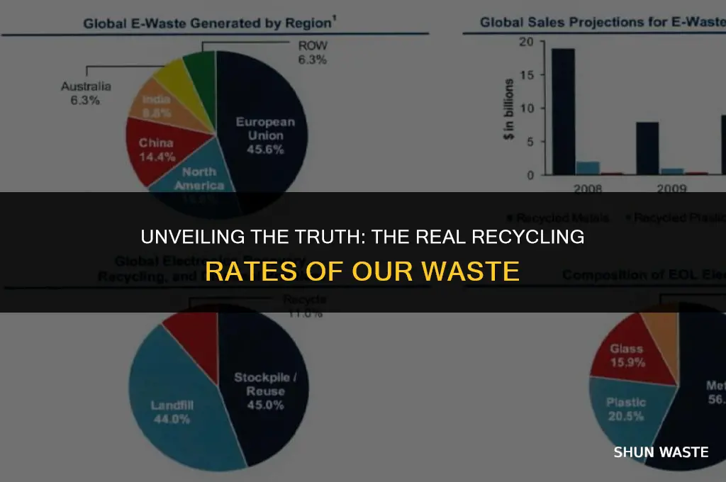 how much waste is actually recycled
