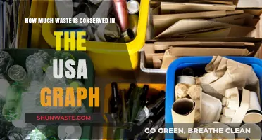 Sustainable Progress: A Graphical Overview of Waste Conservation in the USA