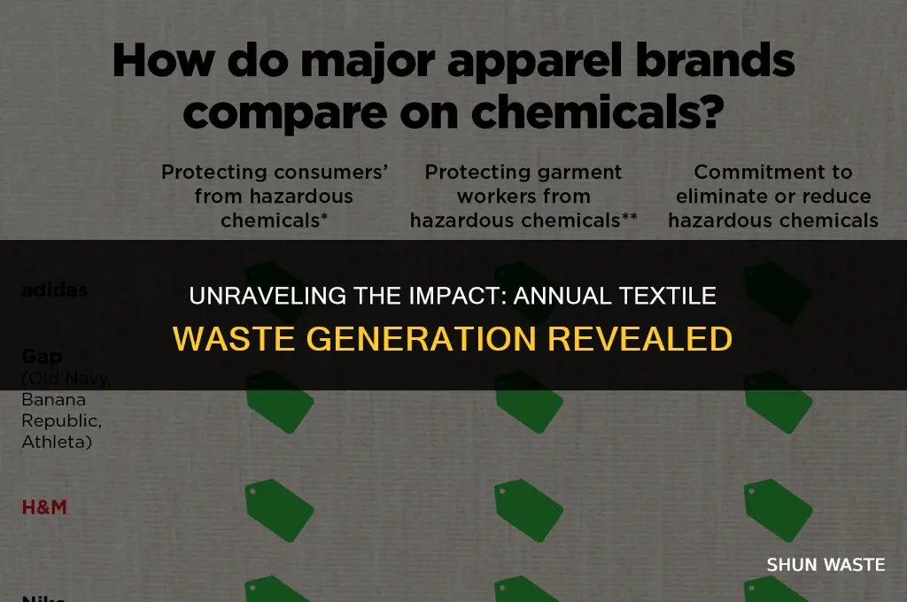 how much waste is made from textile per year
