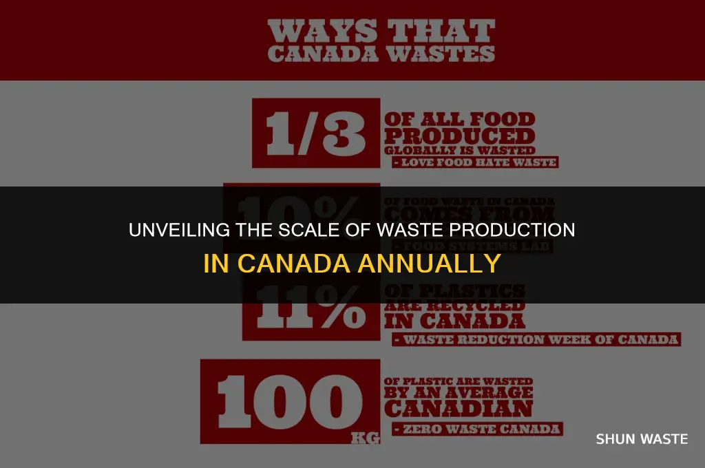 how much waste is produced each year in canada