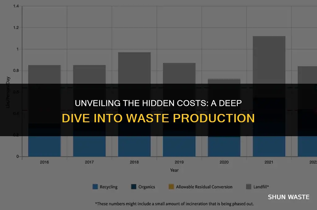 how much waste is produced