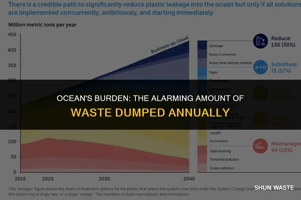 how much waste is put into the ocean each year
