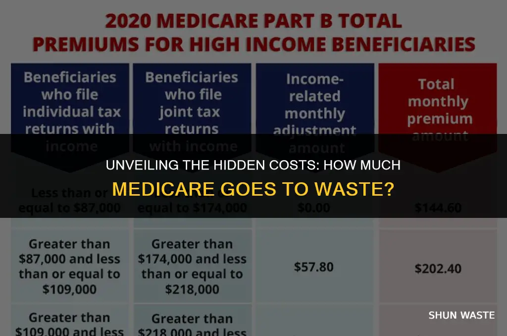 how much wasted medicare