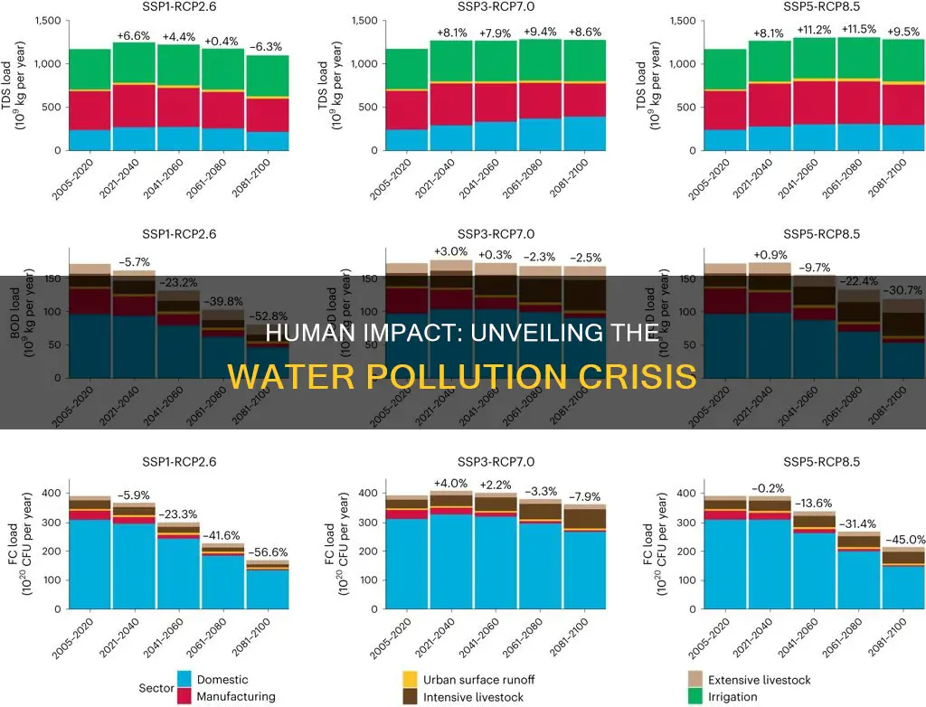 how much water pollution is caused by humans