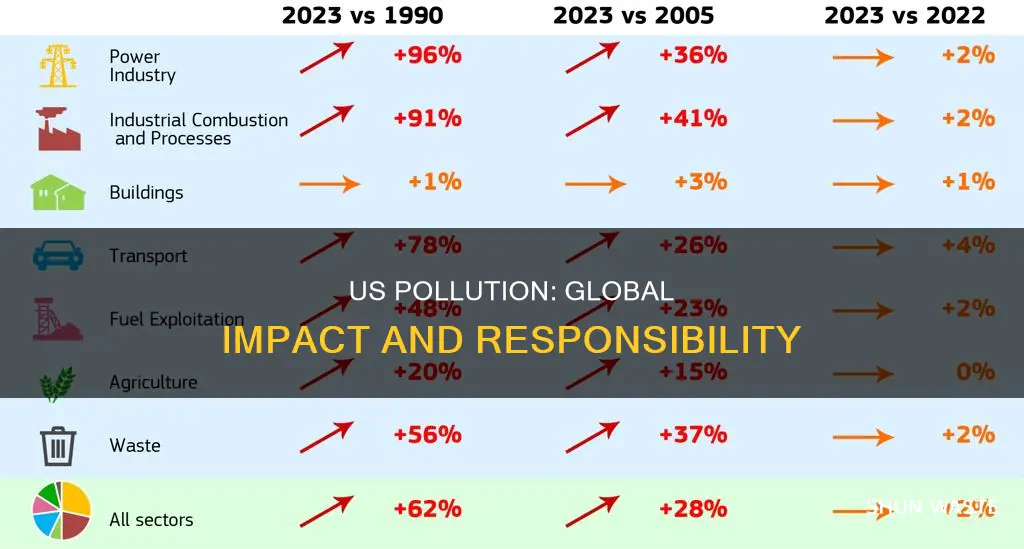 how much world pollution does the us produce