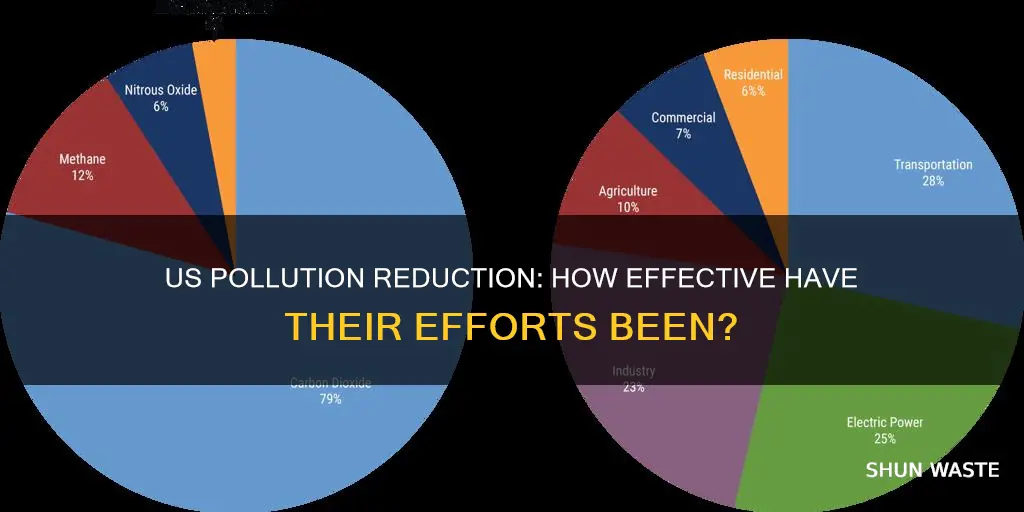 how omuch ha sthe us reduced pollution by