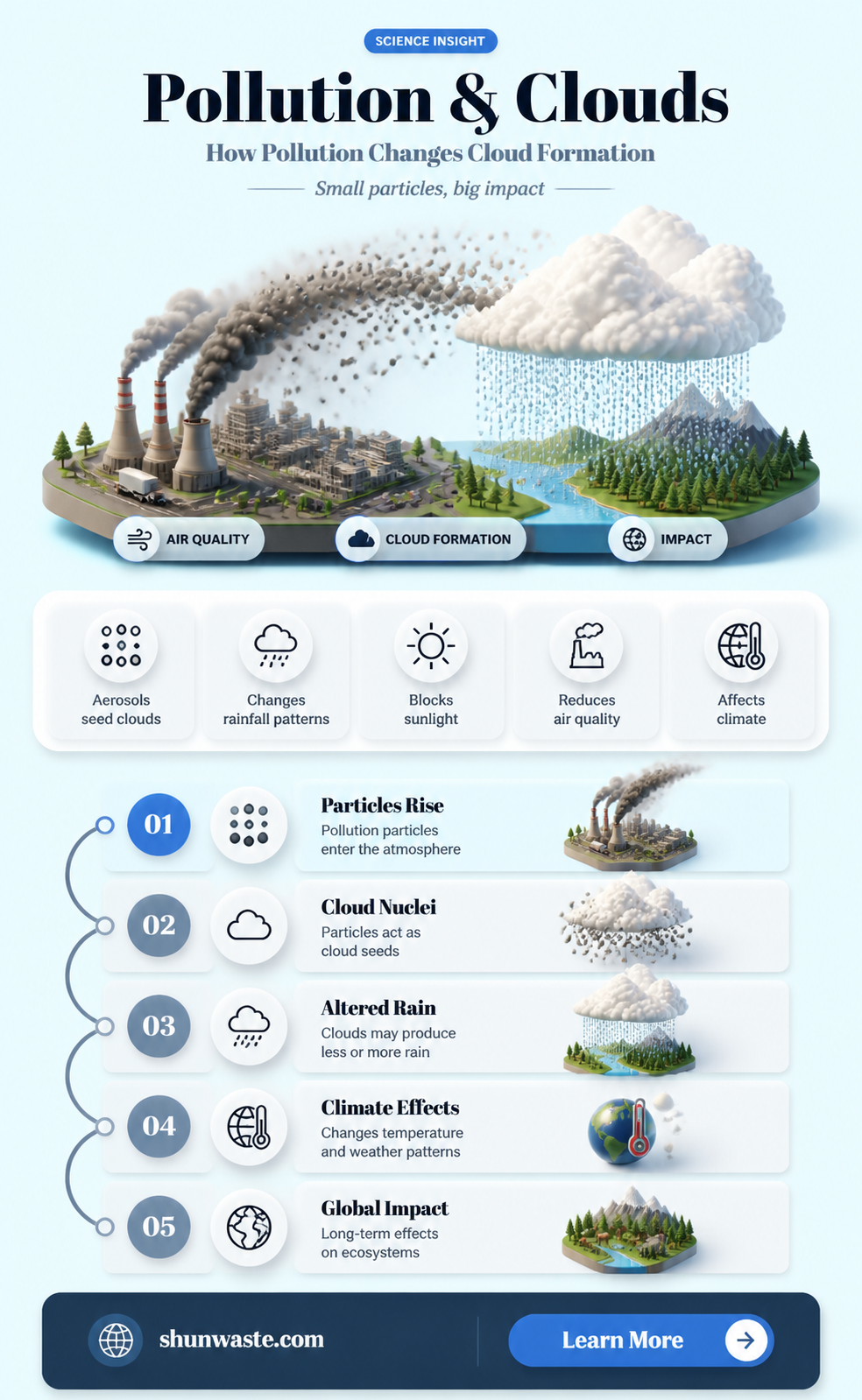 are clouds caused by pollution