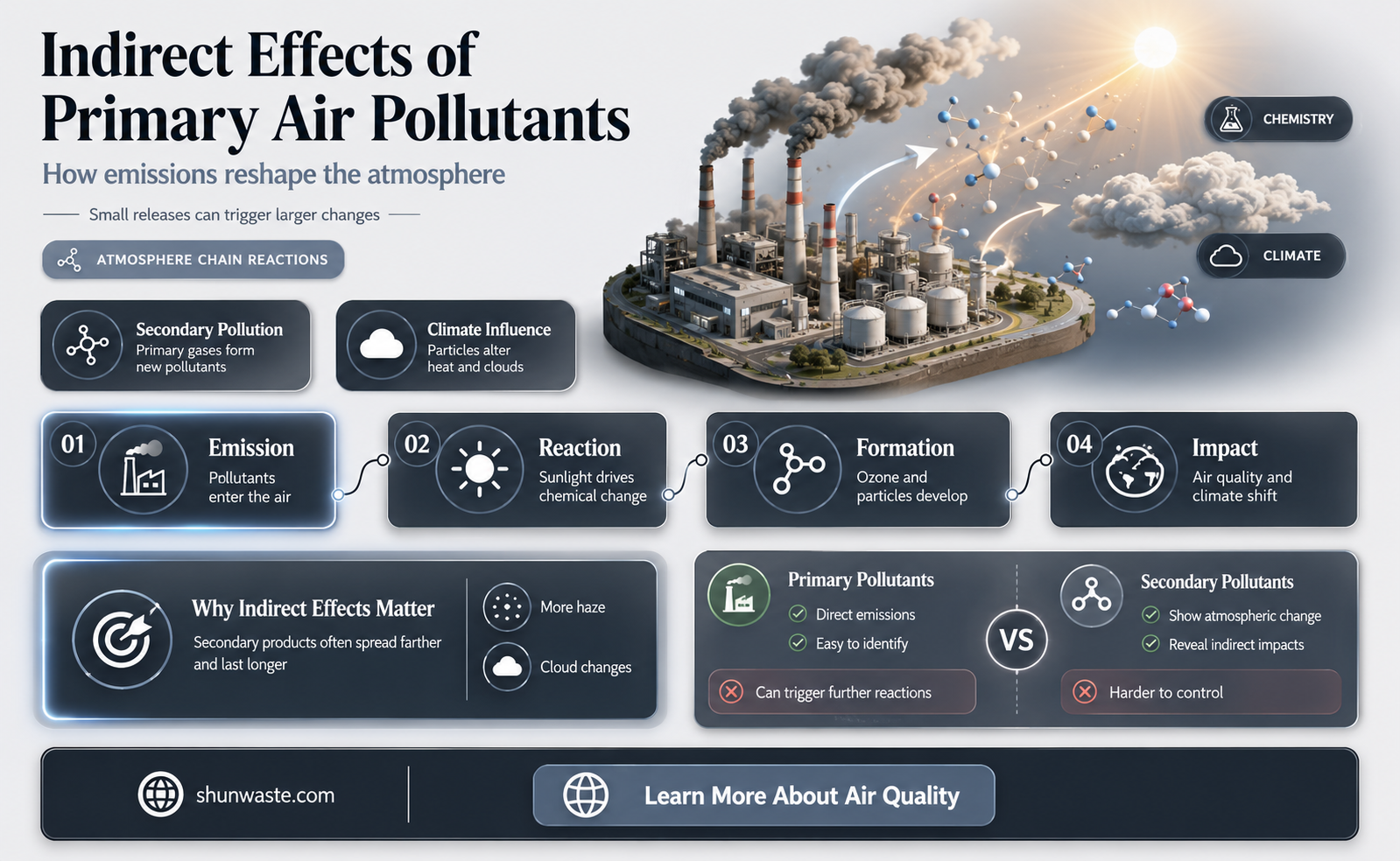 are primary air pollutants indirectly added into the atmosphere