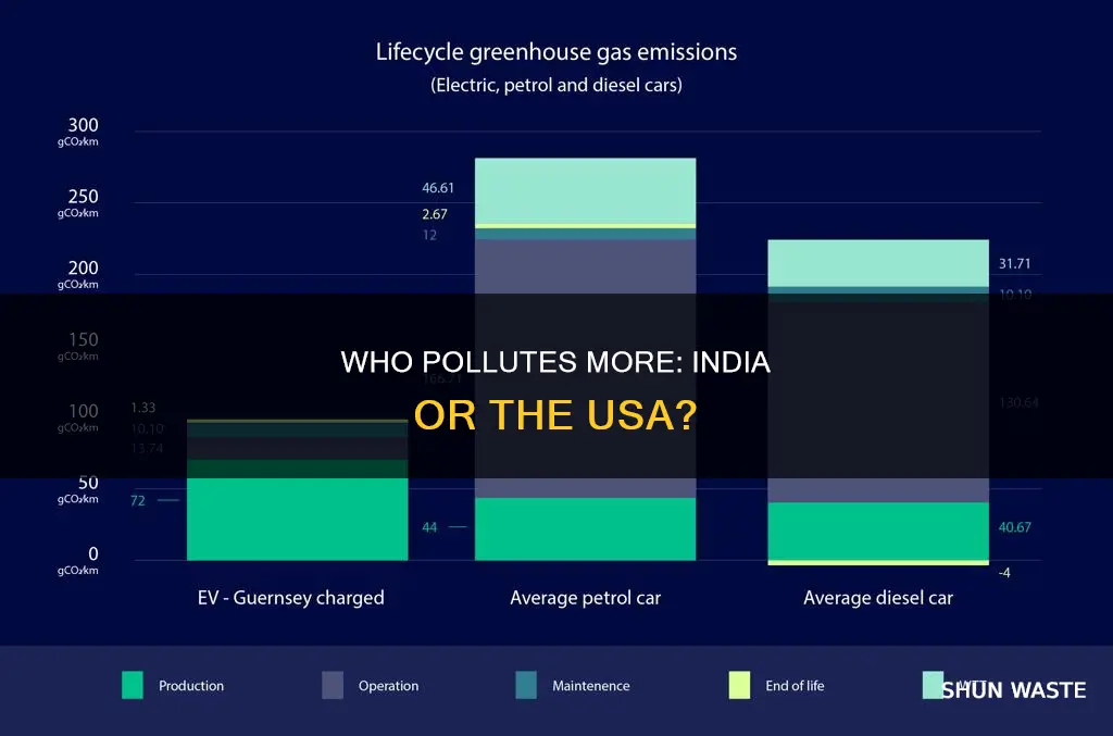 how produce more pollution india or usa