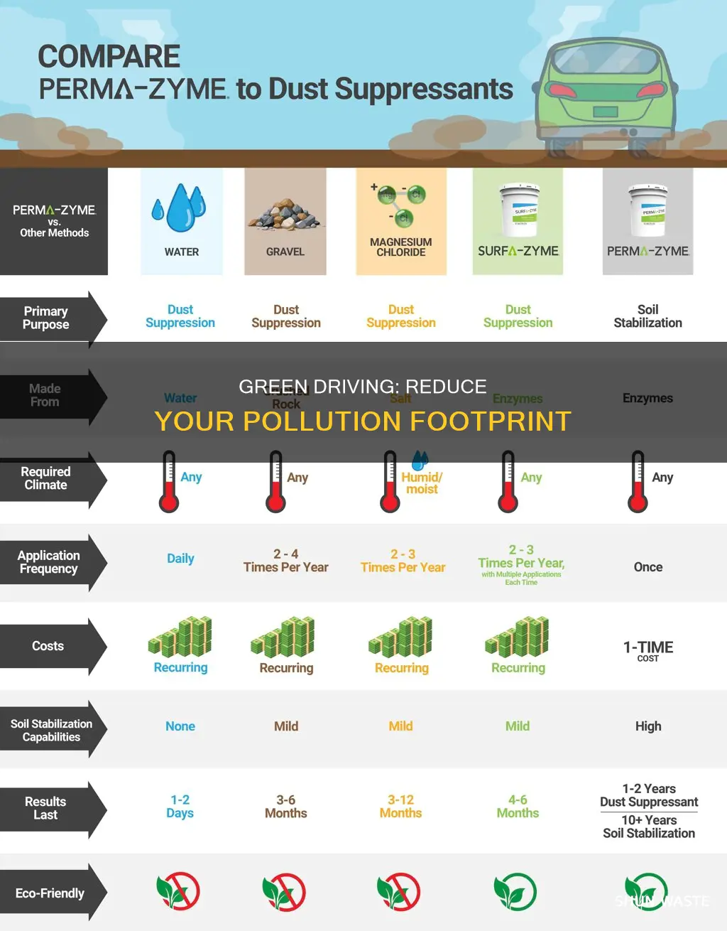 how to avoid pollution while driving