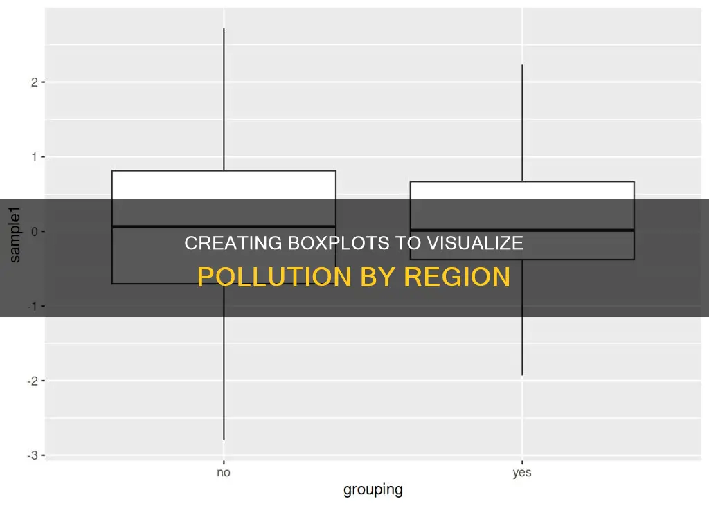 how to create boxplot with pollution in respect to region