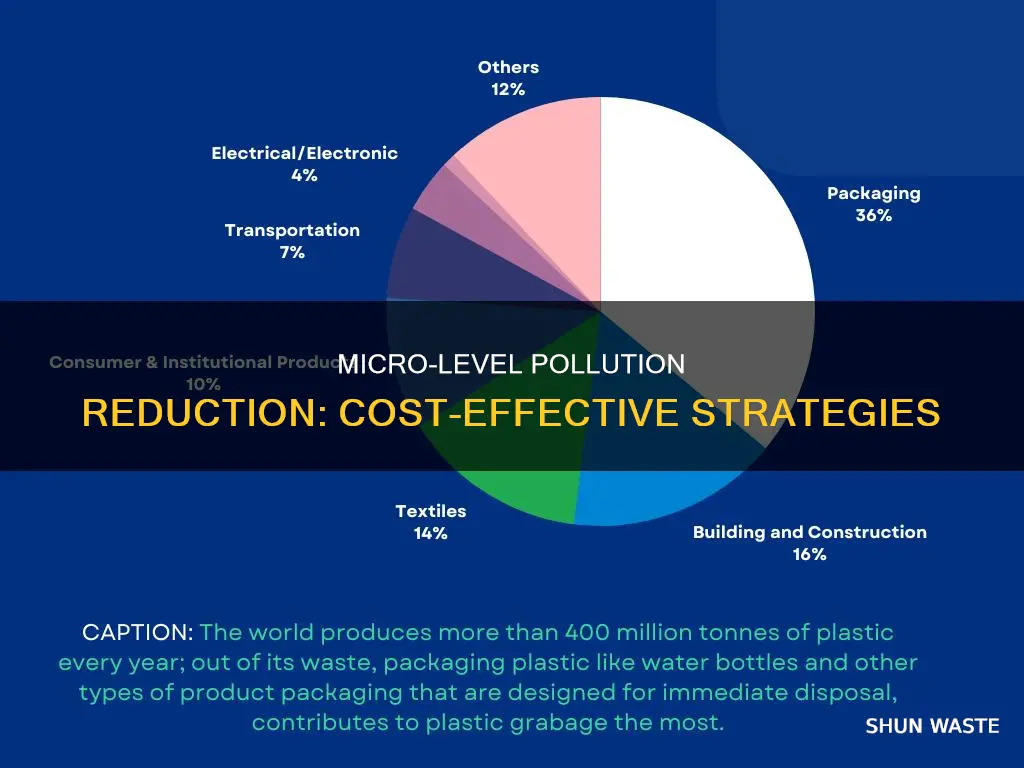 how to determine cost pollution reduction micro