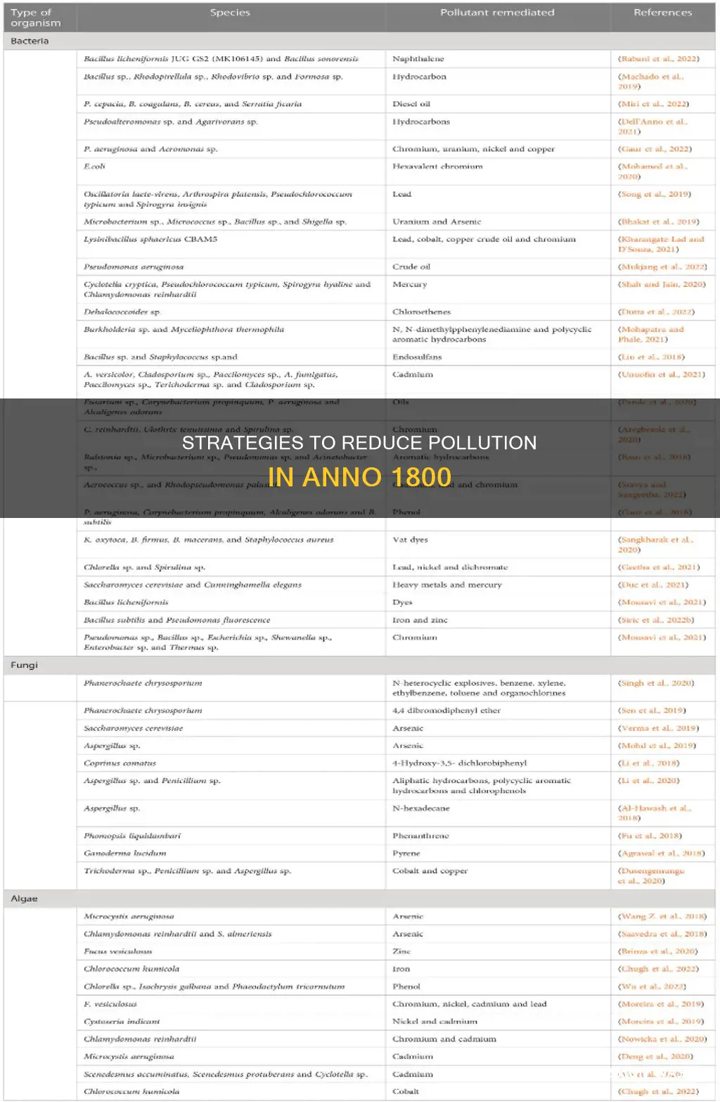 how to fix pollution anno 1800