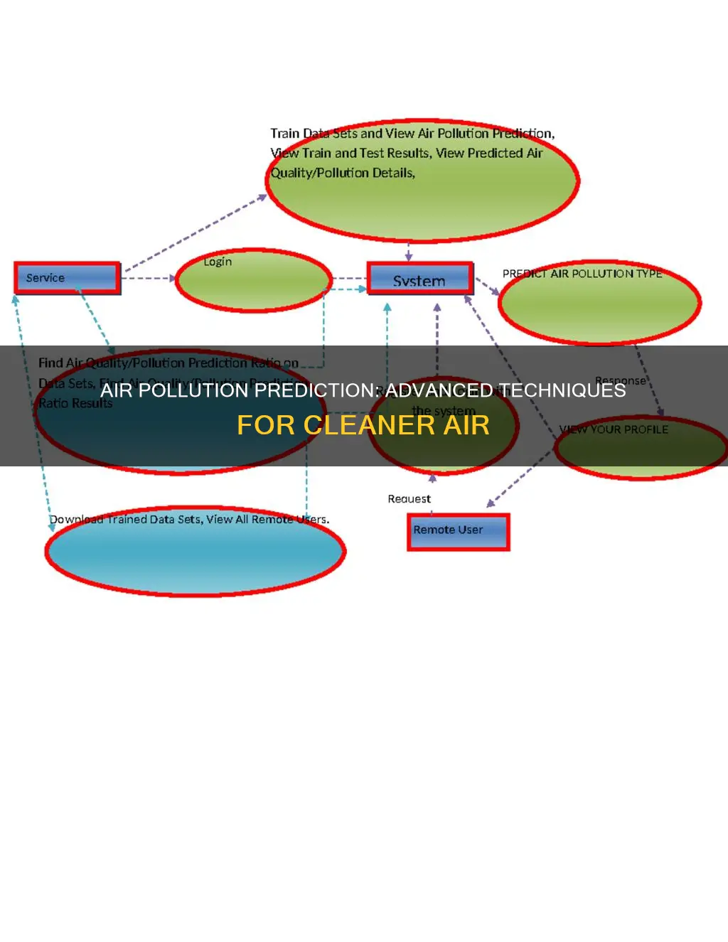 how to predict air pollution