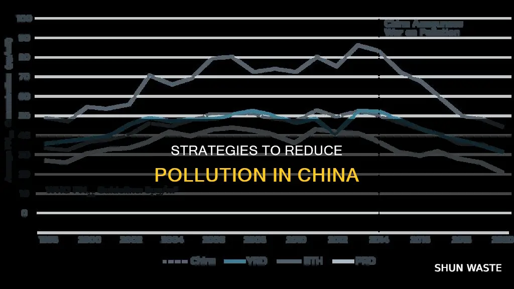 how to reduce pollution in china