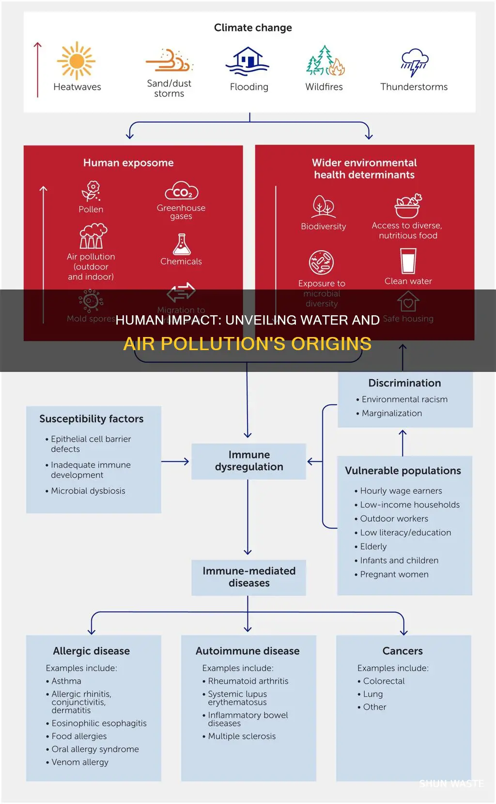 how water and air pollution are caused by humans