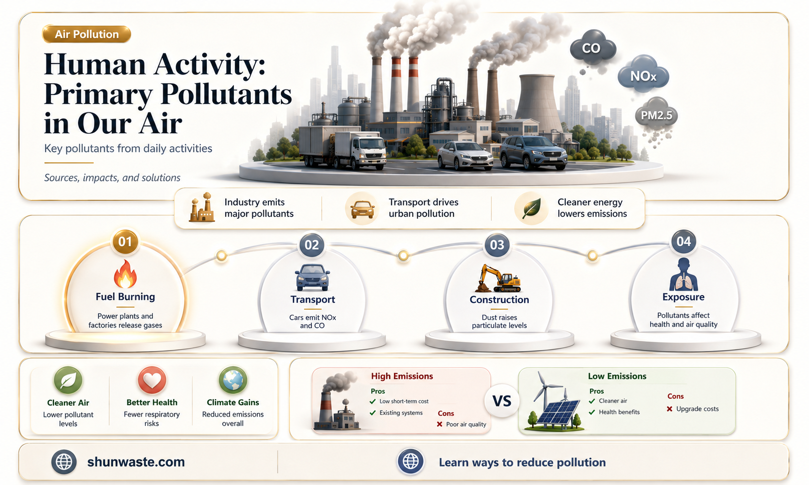 are primary pollutant put into the air by human activity