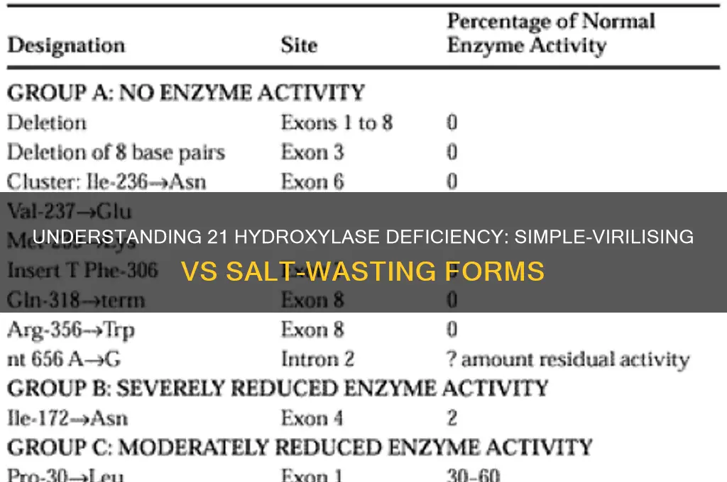 is 21 hydroxylase deficiency simple-virilising or salt-wasting