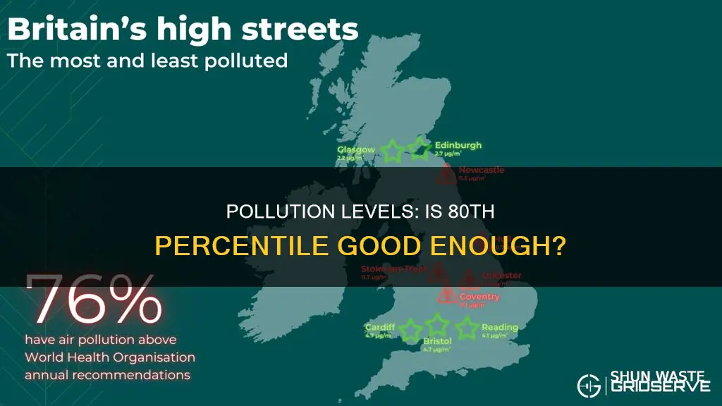 is 80th percentile pollution good