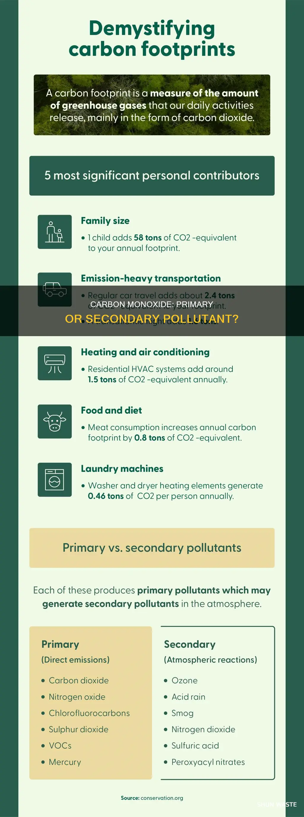 is carbon monoxide a primary or secondary pollutant