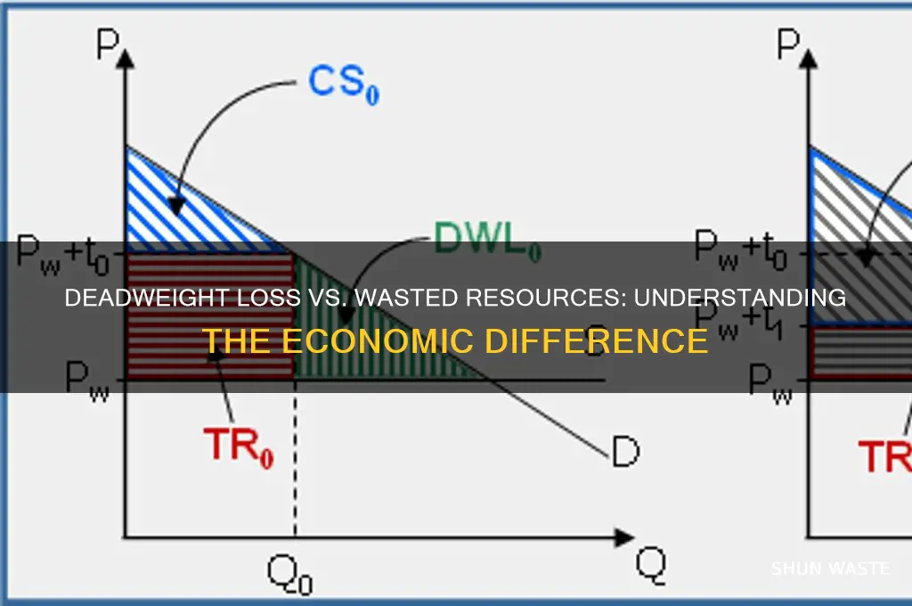 is deadweight loss the sa e as wasted resources