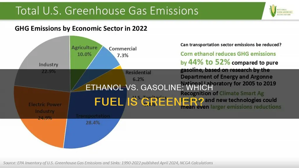is ethanol less polluting than gasoline