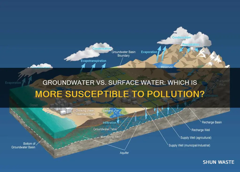 is groundwater or surface water easier to pollute