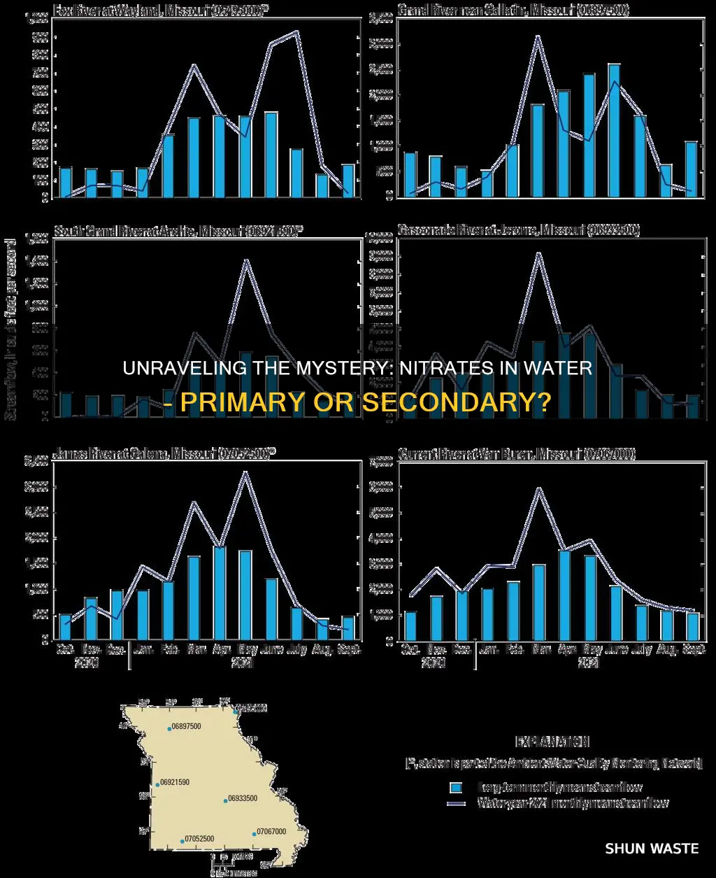 is nitrates in the water a primary or secondary pollutant