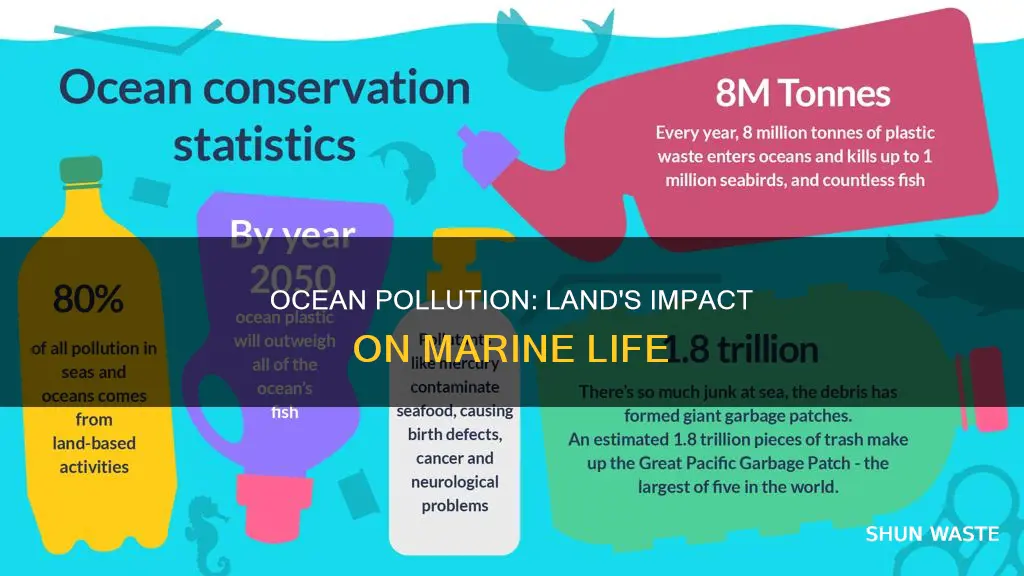is ocean pollution all from land