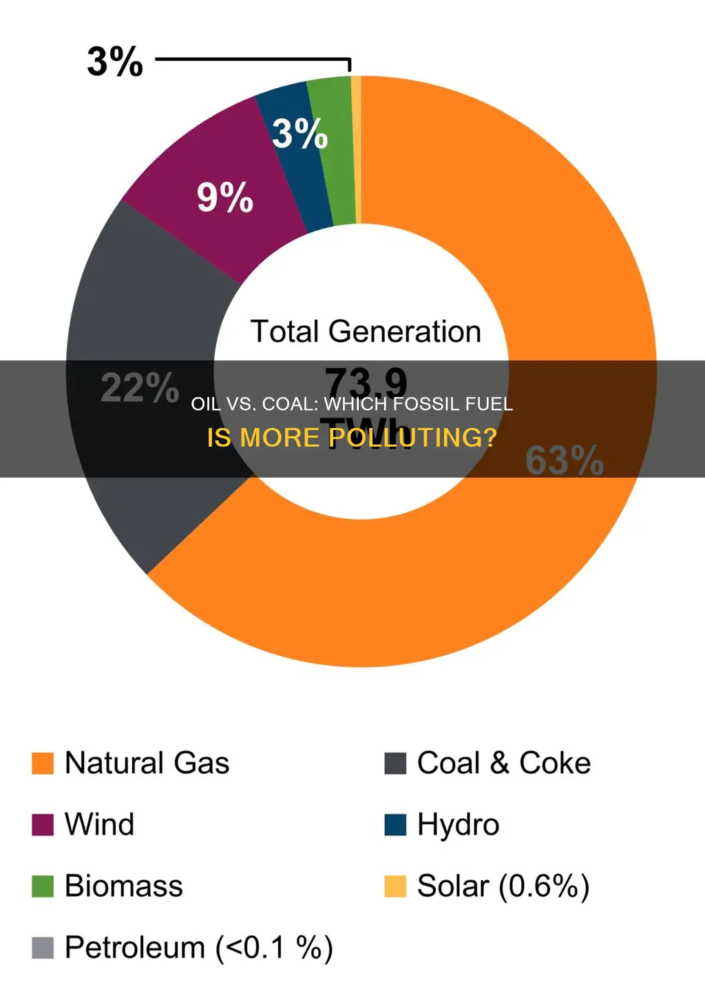 is oil or coal more polluting