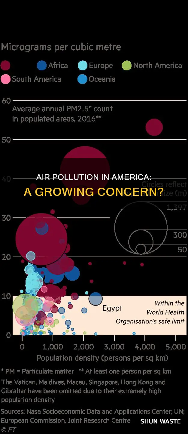 is pollution high in america