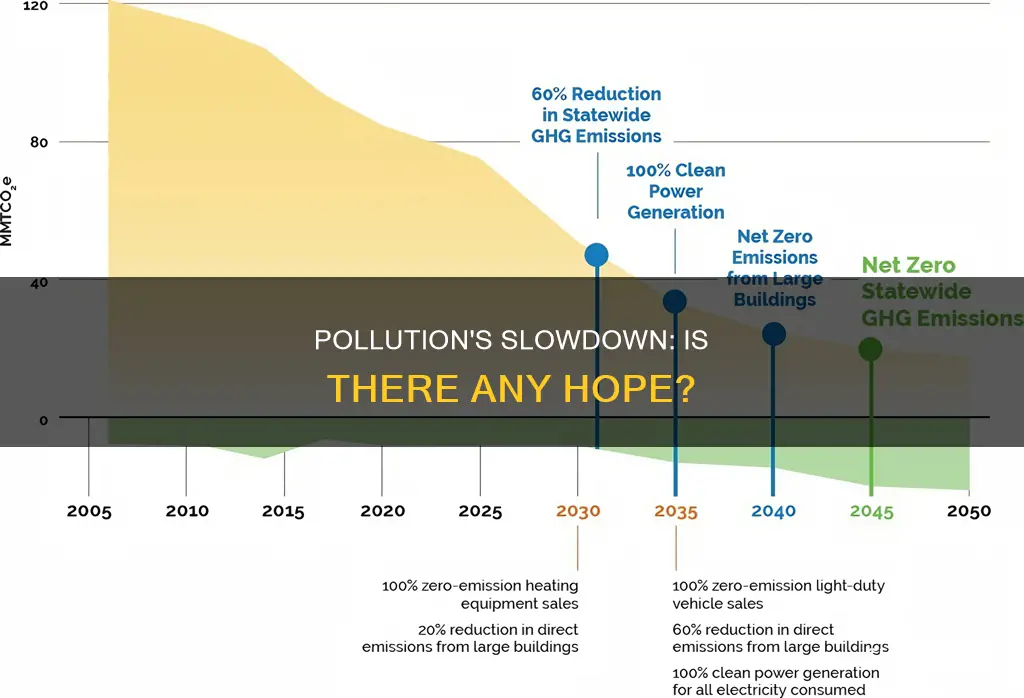 is pollution slowing at all