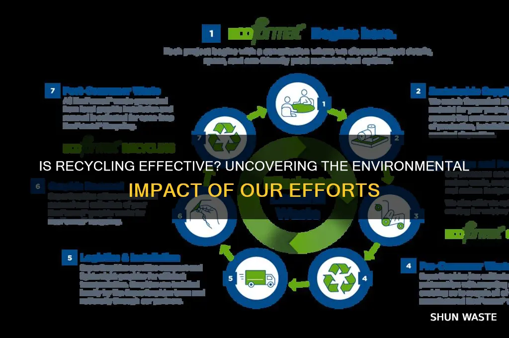 is recycling really helping the environment