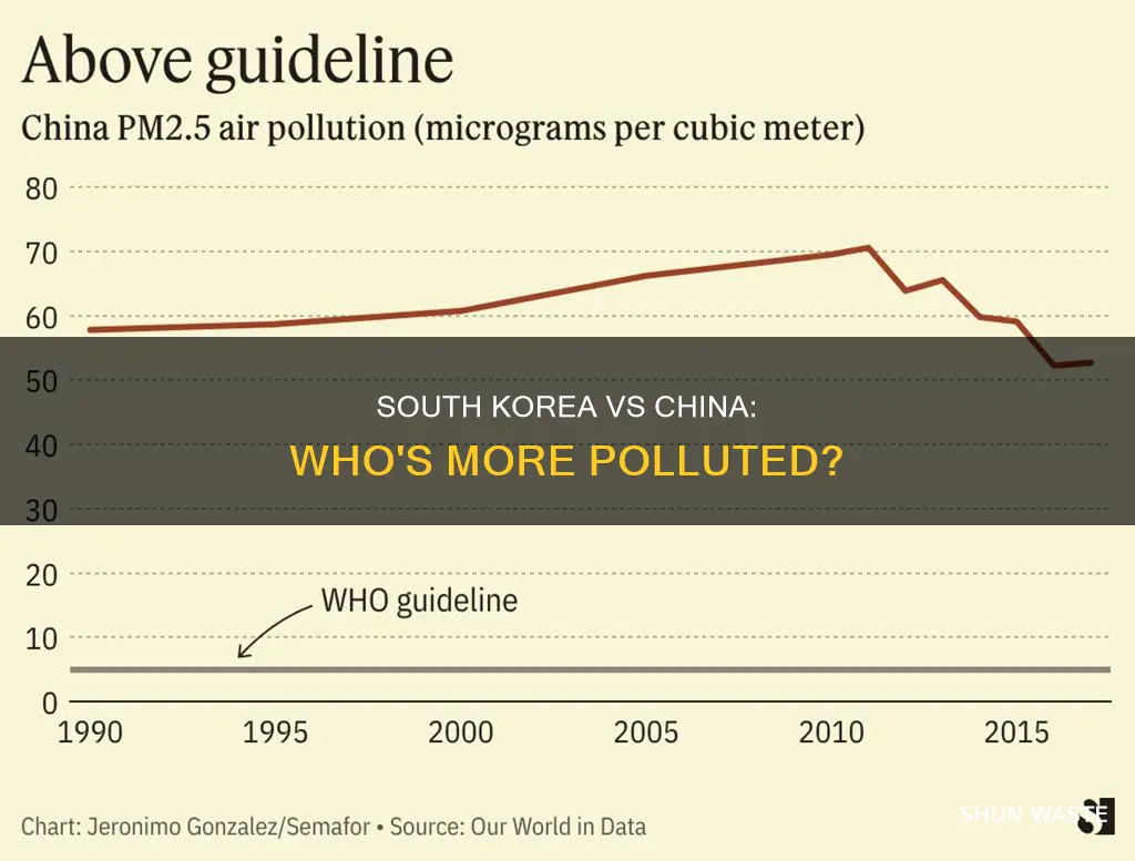 is south korea more polluted than china