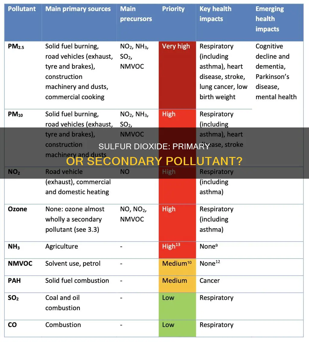 is sulfur dioxide a secondary pollutant
