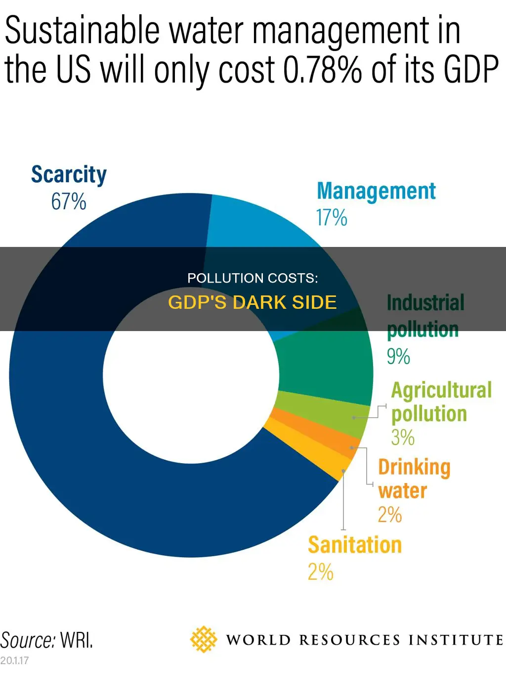 is the cost of pollution subtracted from gdp