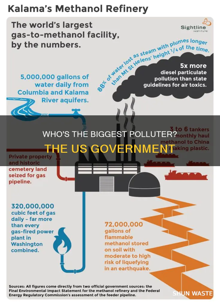is the federal government the biggest polluter