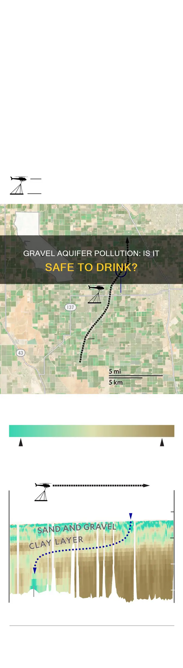 is the gravel aquifer polluted
