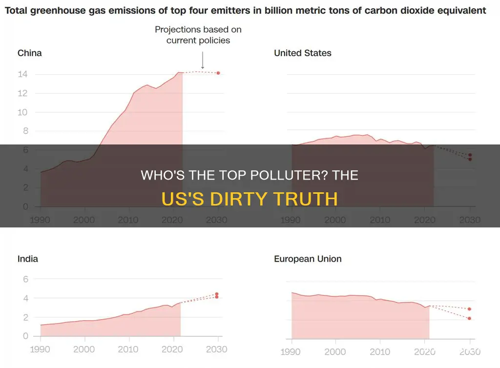is the united states the biggest polluter