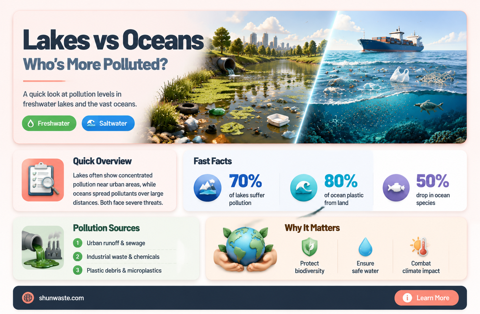 are lakes more polluted than oceans