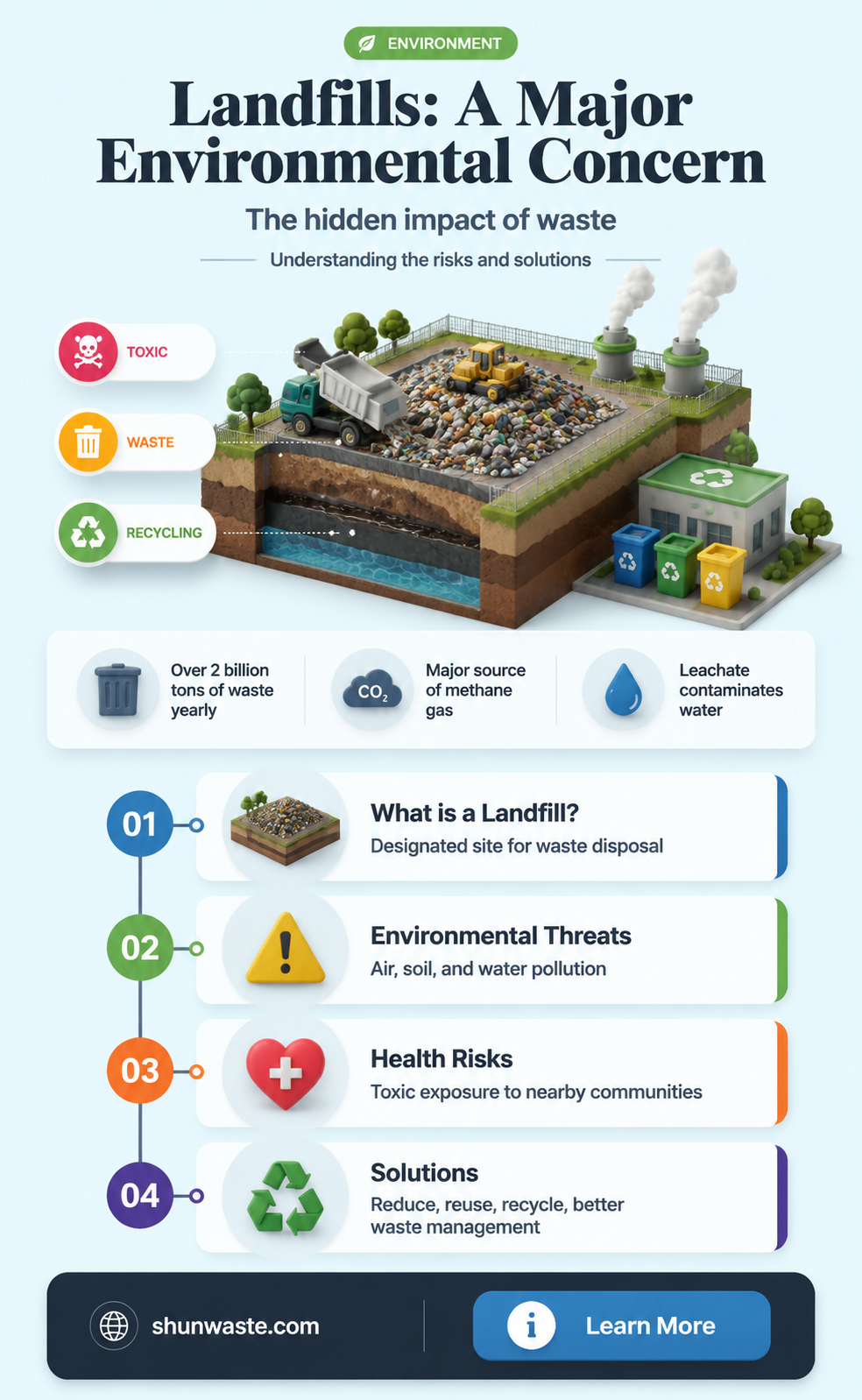 are landfills a source of pollution