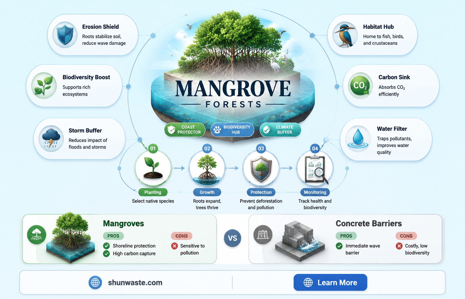 are mangroves good for the environment